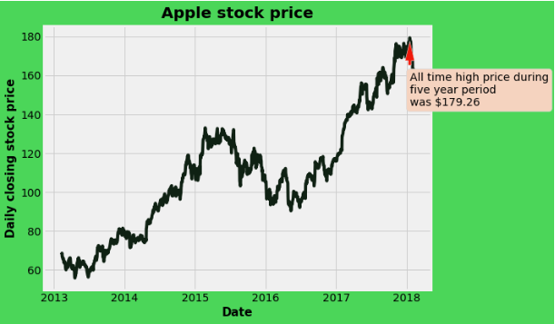 Stock Price Forecasting Using Time Series Models